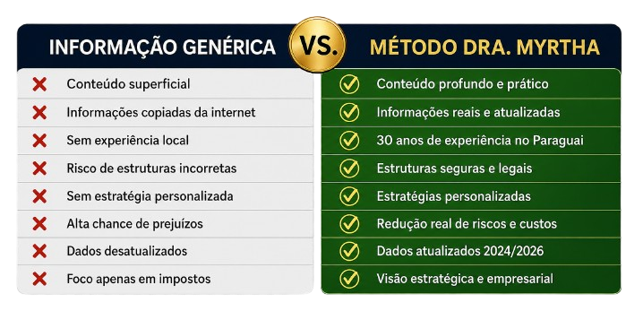 Comparativo: Informação Genérica vs. Método Dra. Myrtha conteúdo profundo, dados reais, 30 anos de experiência, estruturas seguras, estratégias personalizadas, dados atualizados 2024/2026 e visão estratégica.